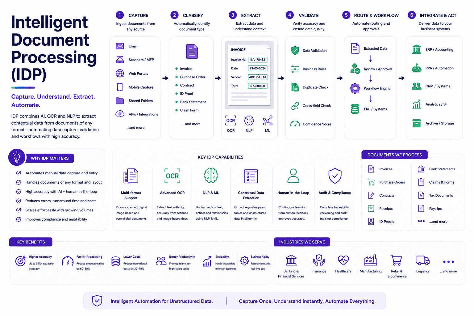 What Is Intelligent Document Processing (IDP)? A Complete Guide