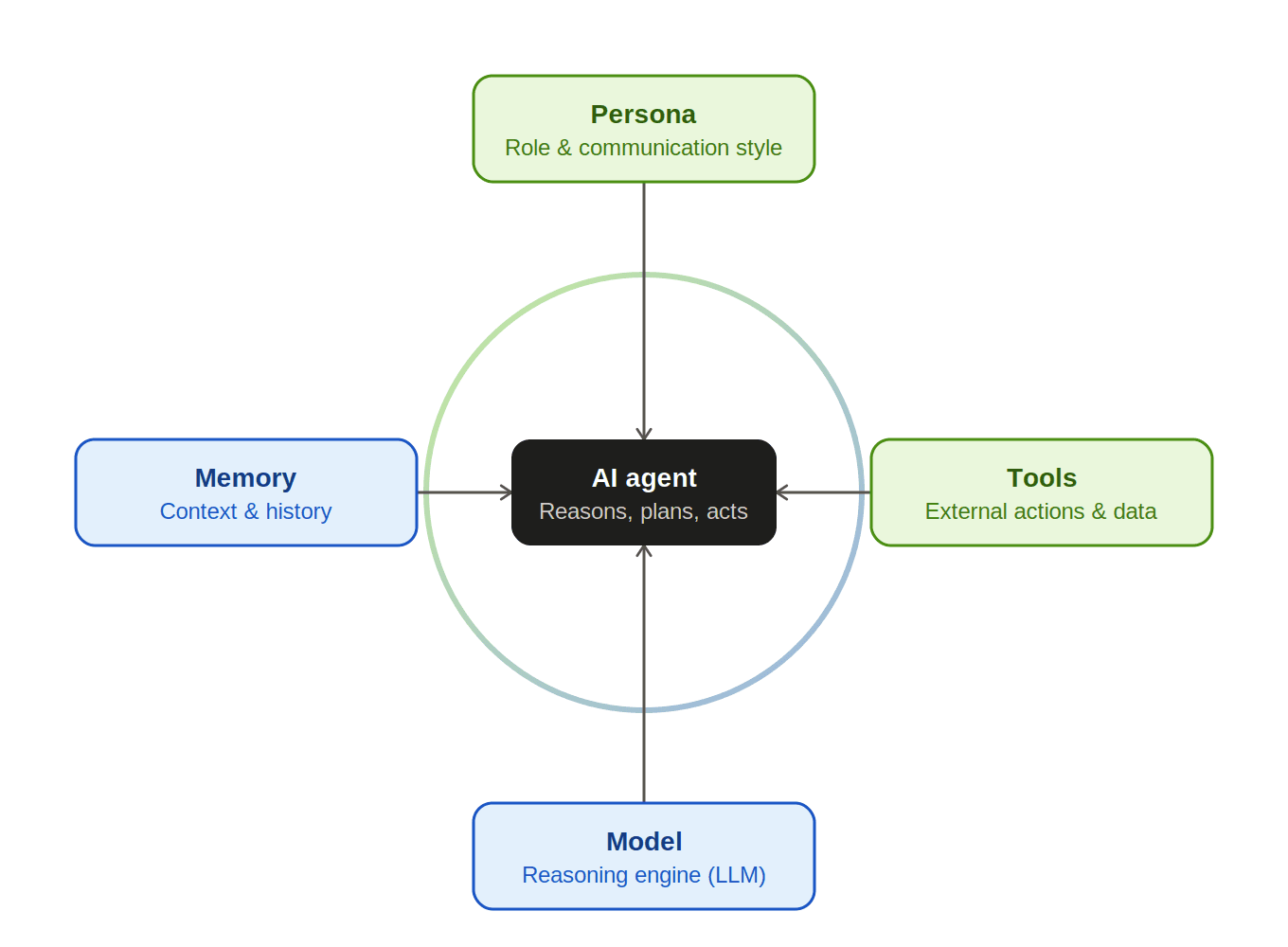 What Is an AI Agent? A Complete Guide