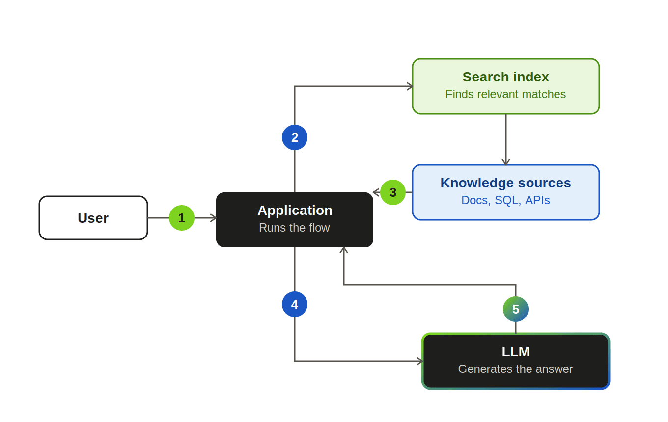 What Is Retrieval-Augmented Generation (RAG)? A Complete Guide