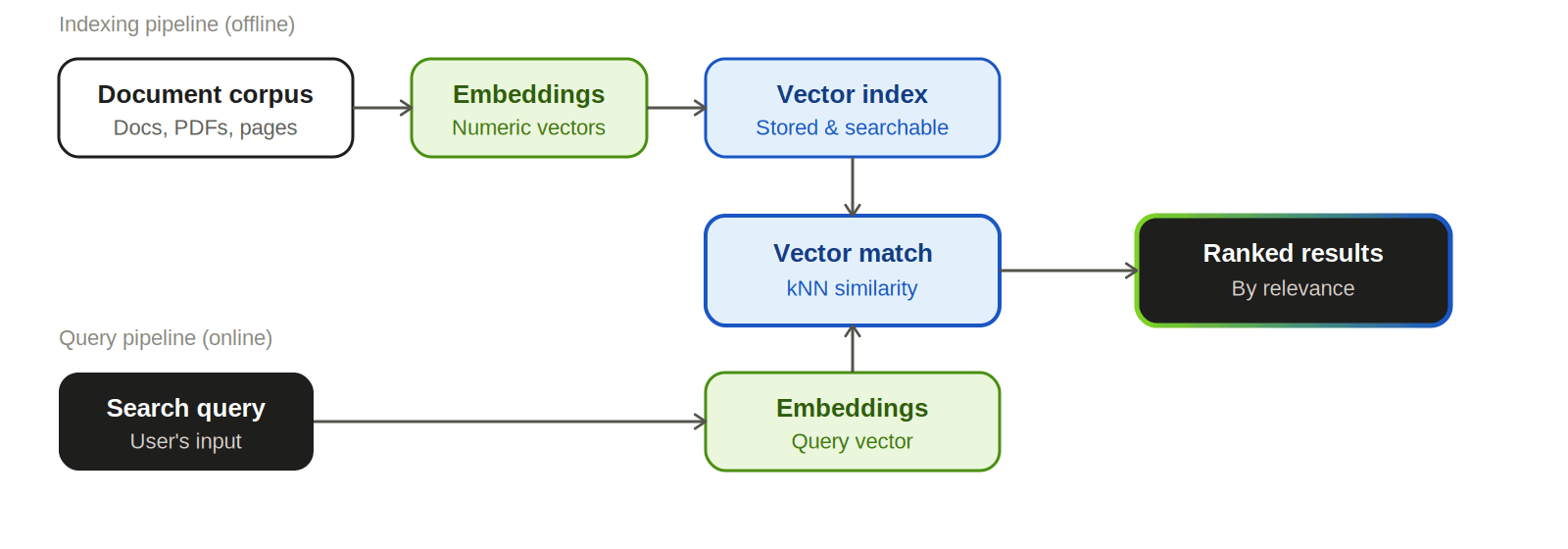 What Is Semantic Search? A Complete Guide