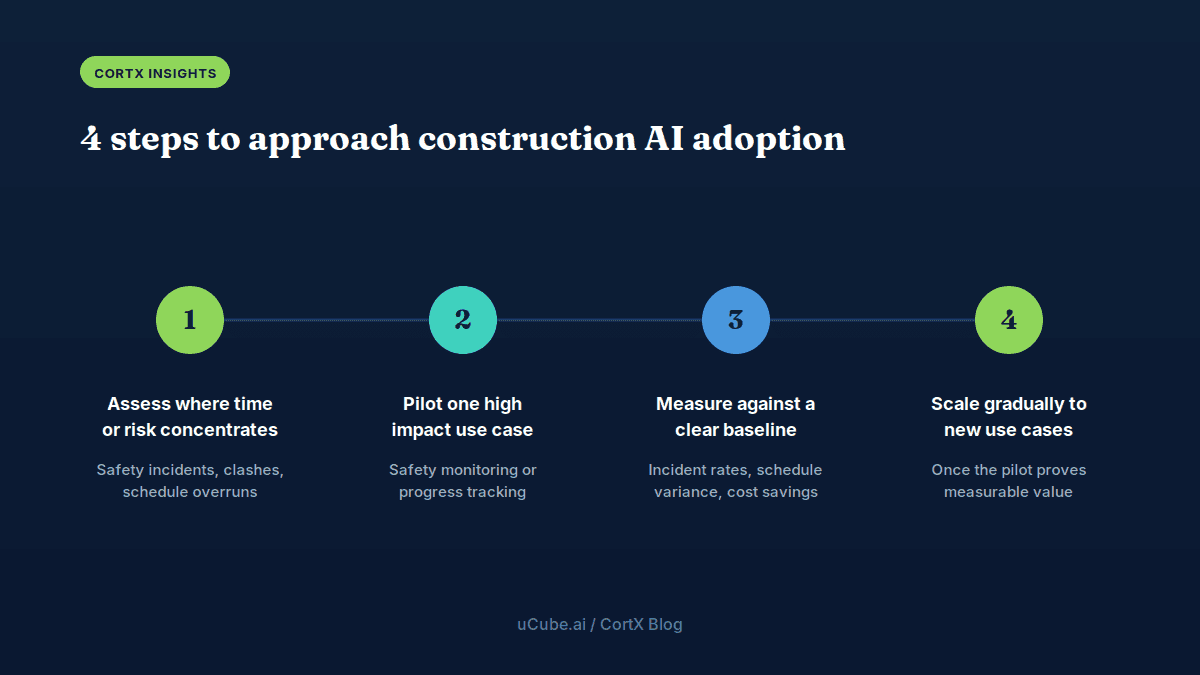 Roadmap for construction AI adoption in four steps: assess where time or risk concentrates, pilot one high impact use case, measure against a clear baseline, and scale gradually to new use cases.