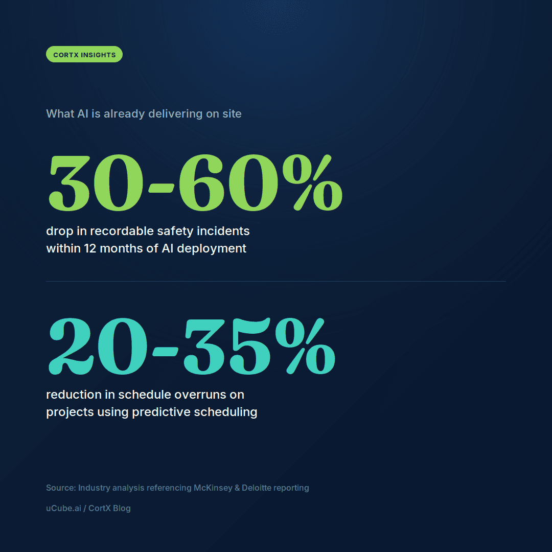 Statistics on AI in construction: a 30 to 60 percent drop in recordable safety incidents within 12 months of AI deployment, and a 20 to 35 percent reduction in schedule overruns on projects using predictive scheduling.