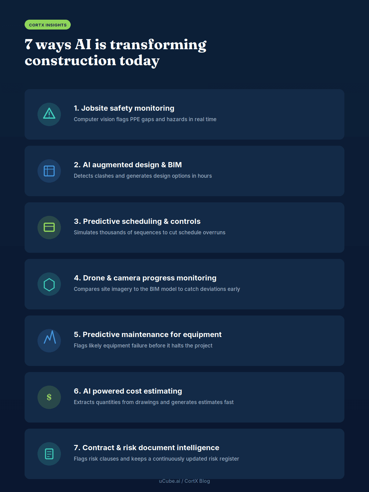 Illustration of seven AI use cases in construction: jobsite safety monitoring, AI augmented design and BIM optimization, predictive scheduling and project controls, drone and camera based progress monitoring, predictive maintenance for equipment, AI powered cost estimating, and contract and risk document intelligence.
