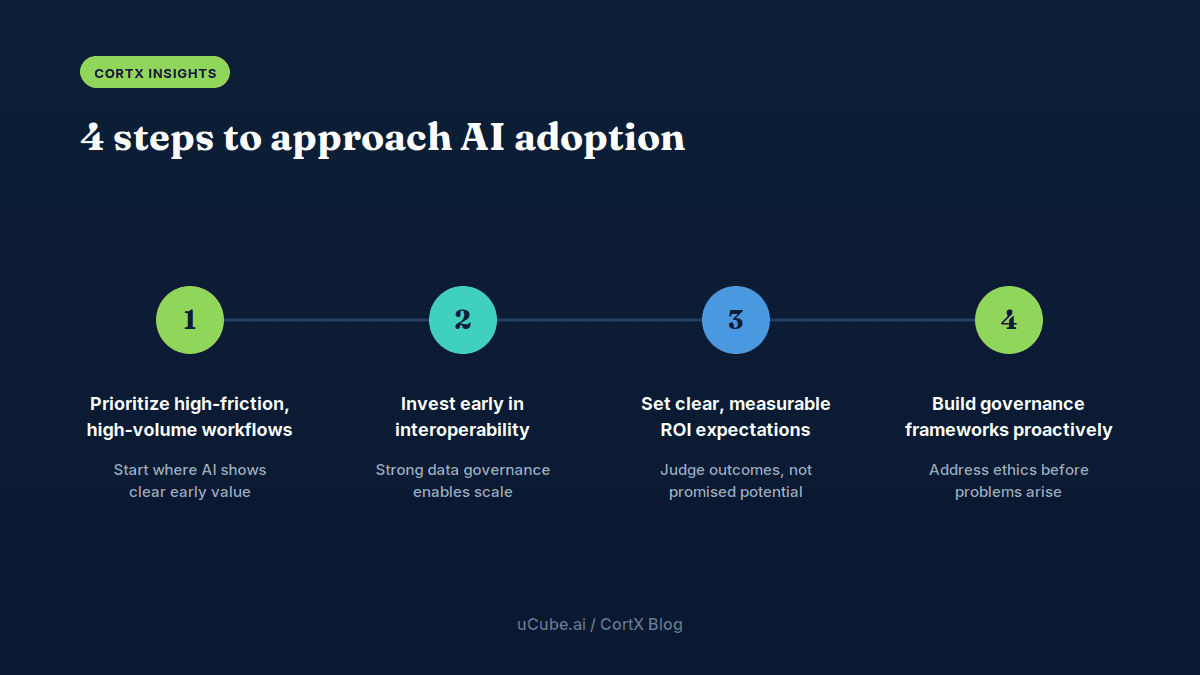 Roadmap for healthcare AI adoption in four steps: prioritize high-friction workflows, invest in interoperability and data governance early, set clear expectations for measurable outcomes, and build governance frameworks proactively.