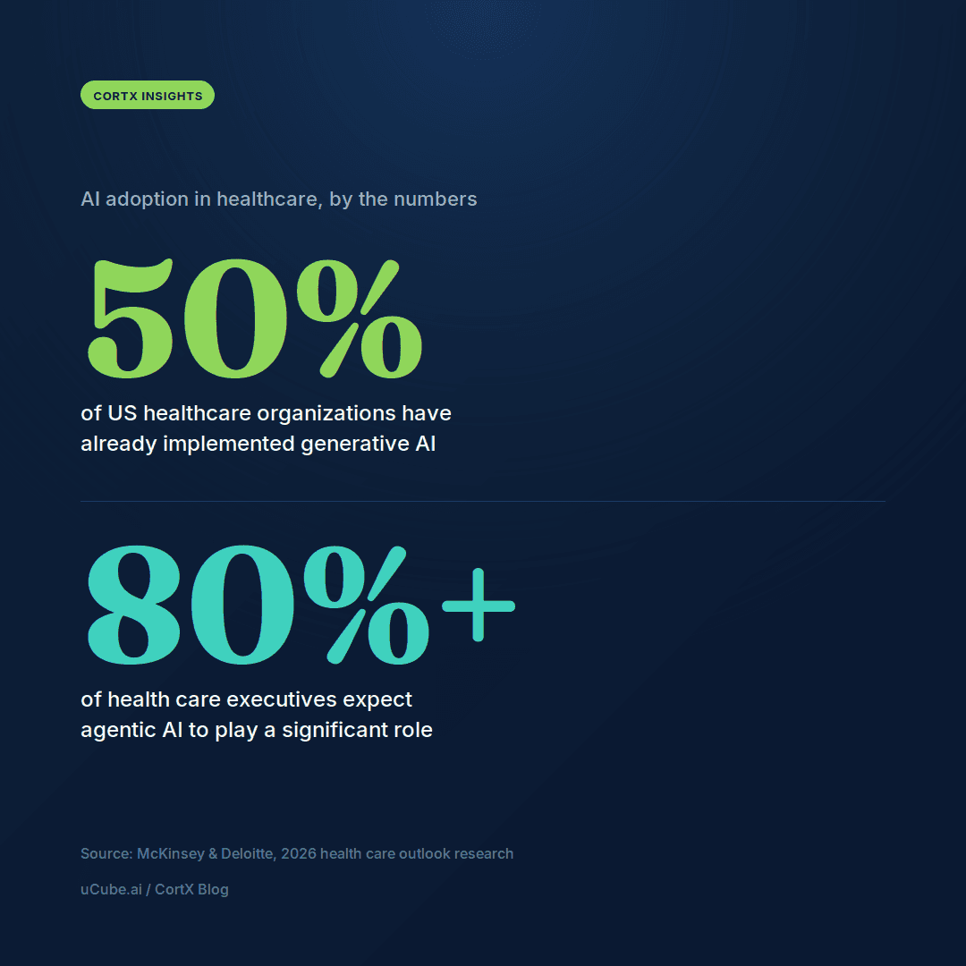 Statistics on AI adoption in healthcare, including the share of US healthcare companies using generative AI and the share of executives who expect agentic AI to play a significant role.