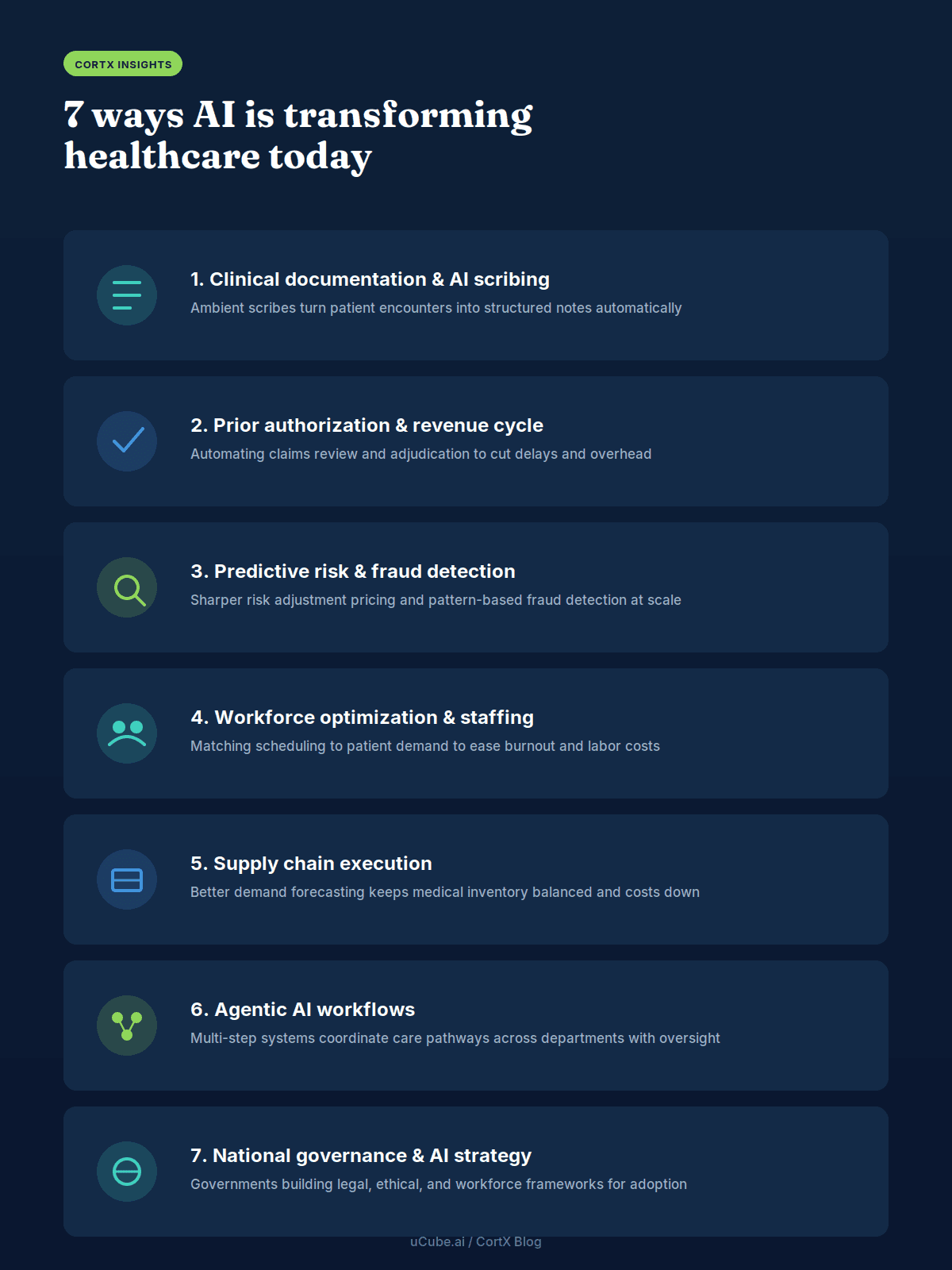 Illustration of seven AI use cases in healthcare: clinical documentation and scribing, prior authorization and revenue cycle automation, predictive modelling for risk and fraud, workforce optimization, supply chain execution, agentic AI workflows, and national health system governance.