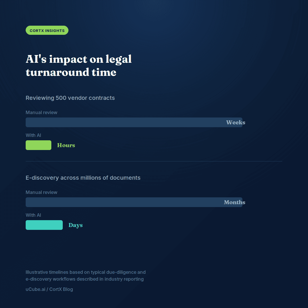 Bar comparison showing AI reducing contract review of 500 vendor contracts from weeks to hours, and e-discovery across millions of documents from months to days.