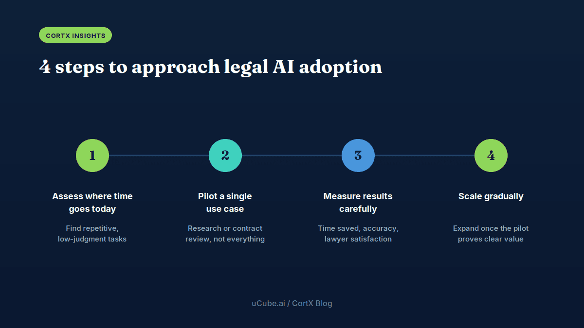 Roadmap for legal AI adoption in four steps: assess existing workflows, pilot on a single use case, measure results carefully, and scale gradually.