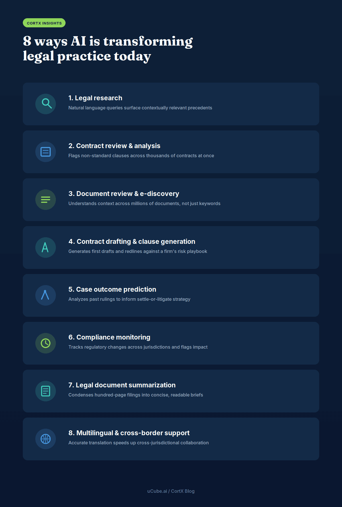 Illustration of eight AI use cases in legal practice: legal research, contract review and analysis, document review and e-discovery, contract drafting and clause generation, case outcome prediction, compliance monitoring, legal document summarization, and multilingual translation.