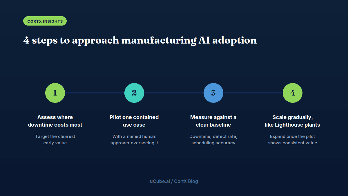 Roadmap for manufacturing AI adoption in four steps: assess existing operations, pilot on one contained use case, measure results against a clear baseline, and scale gradually.