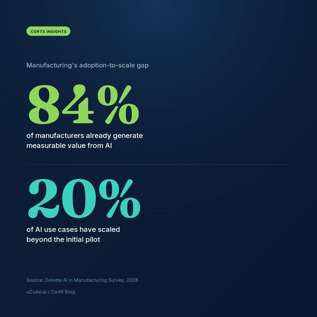 Statistics on AI adoption in manufacturing, including the share of manufacturers seeing measurable AI value and the share of AI use cases scaled beyond pilots, according to Deloitte.