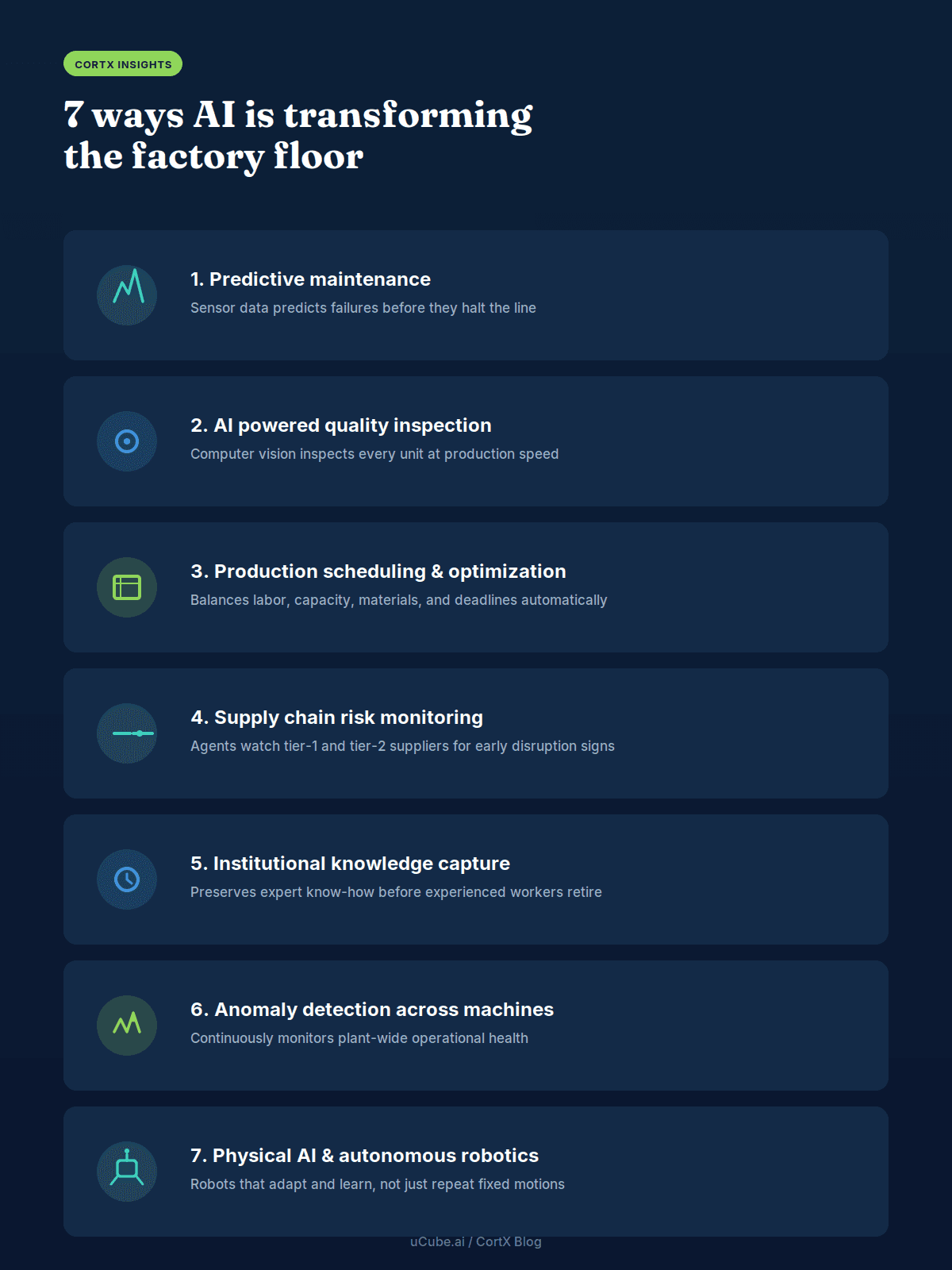 Illustration of seven AI use cases in manufacturing: predictive maintenance, AI powered quality inspection, production scheduling and line optimization, supply chain risk monitoring, institutional knowledge capture, anomaly detection across machines and processes, and physical AI and autonomous robotics.
