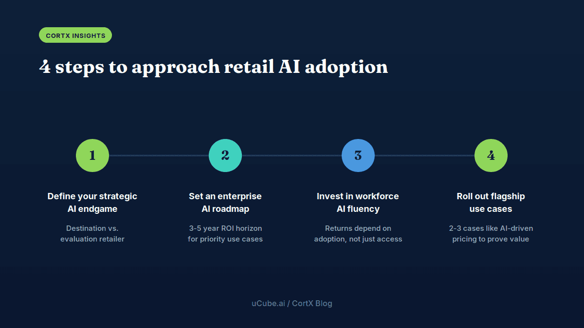 Roadmap for retail AI adoption in four steps: define a strategic AI endgame, set an enterprise AI roadmap, invest in workforce AI fluency, and roll out flagship use cases.