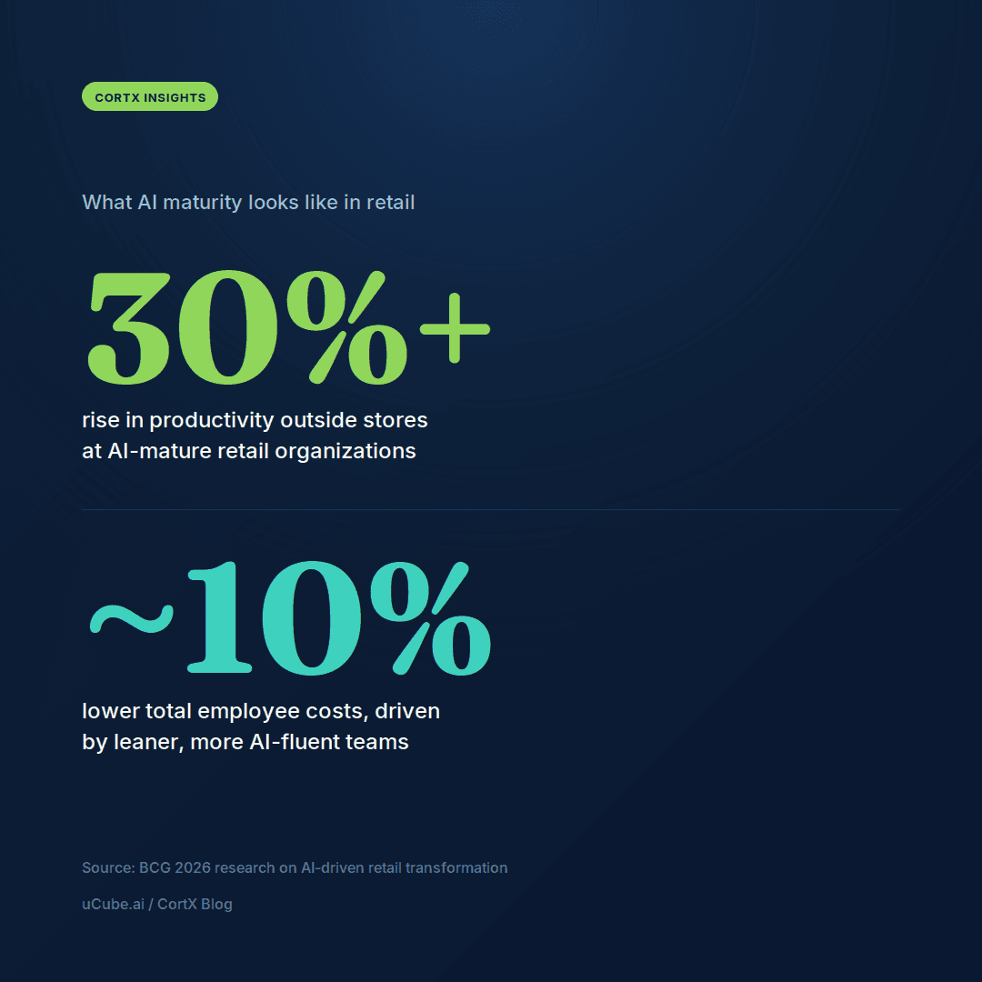 Statistics on AI in retail, including the productivity increase and employee cost reduction seen in AI mature retail companies according to BCG.