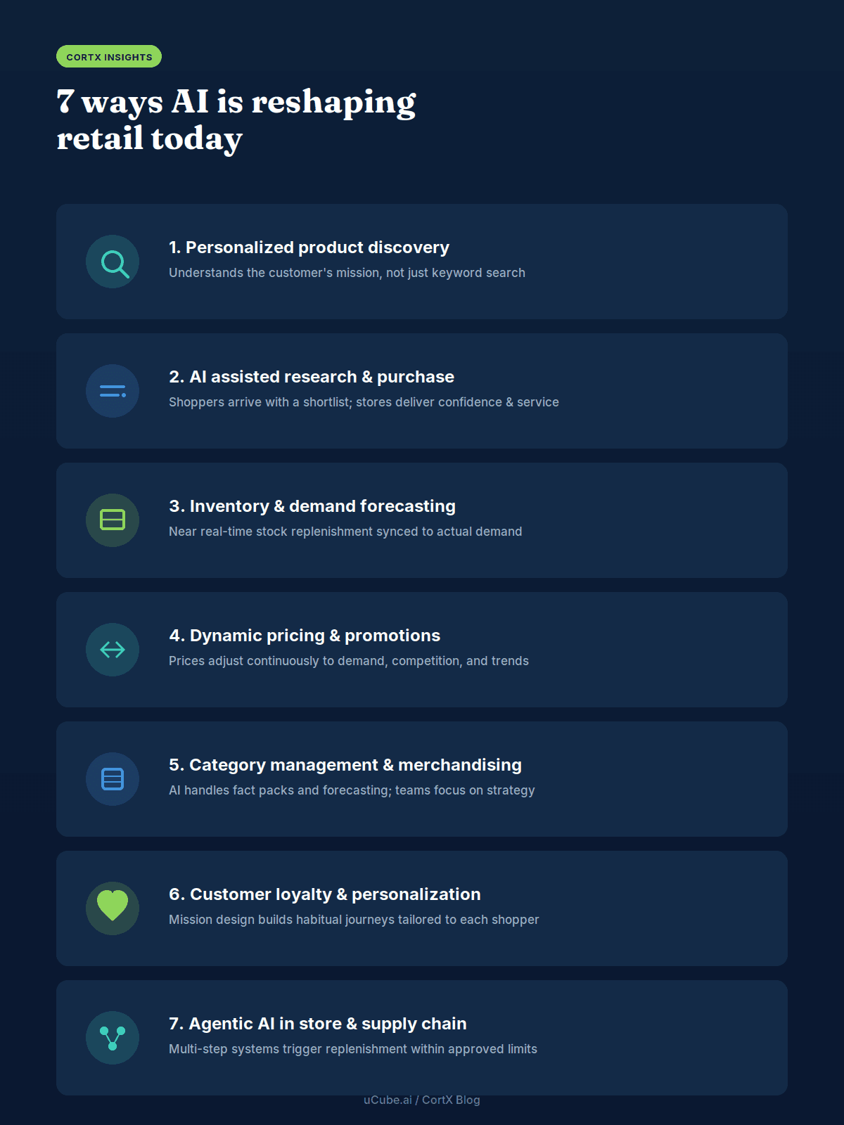 Illustration of seven AI use cases in retail: personalized product discovery, AI assisted research and purchase decisions, inventory management and demand forecasting, dynamic pricing and promotions, category management and merchandising, customer loyalty and personalization, and agentic AI in store and supply chain operations.