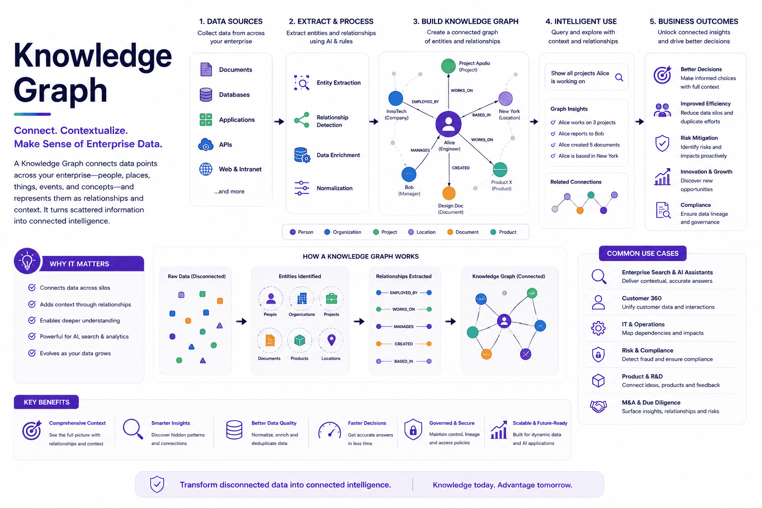 Visualization of a knowledge graph showing interconnected nodes representing entities, attributes, and relationships across enterprise data.